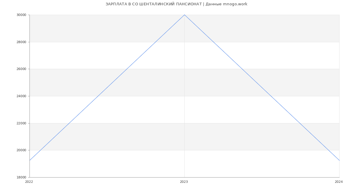 Статистика зарплат СО ШЕНТАЛИНСКИЙ ПАНСИОНАТ