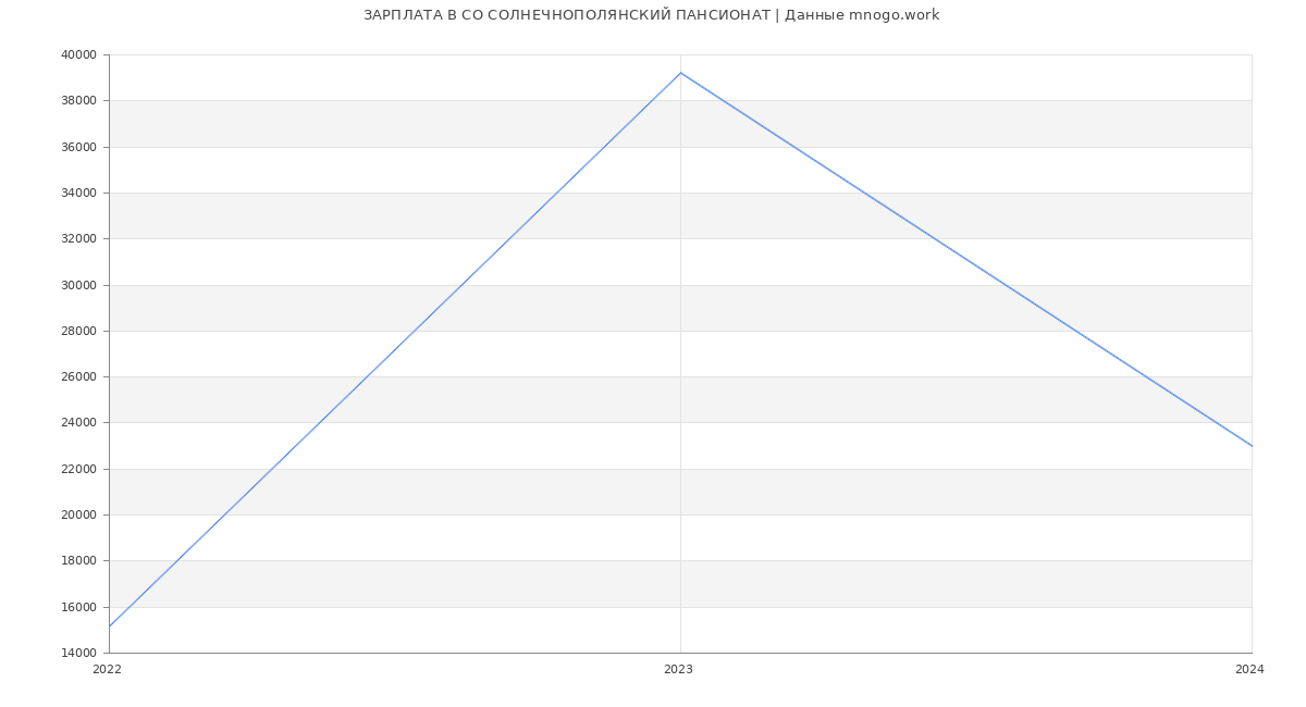 Статистика зарплат СО СОЛНЕЧНОПОЛЯНСКИЙ ПАНСИОНАТ