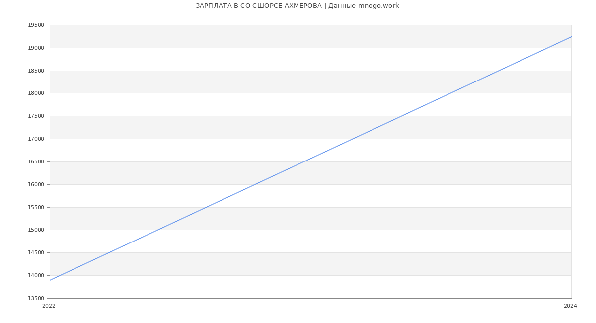 Статистика зарплат СО СШОРСЕ АХМЕРОВА