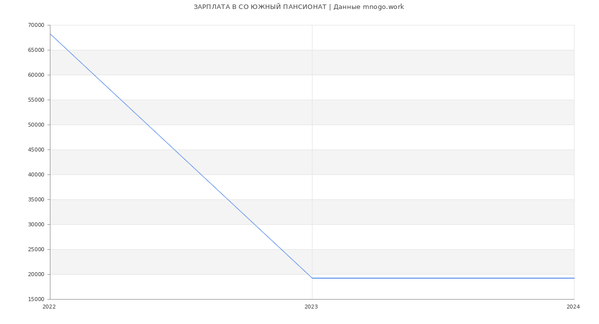 Статистика зарплат СО ЮЖНЫЙ ПАНСИОНАТ