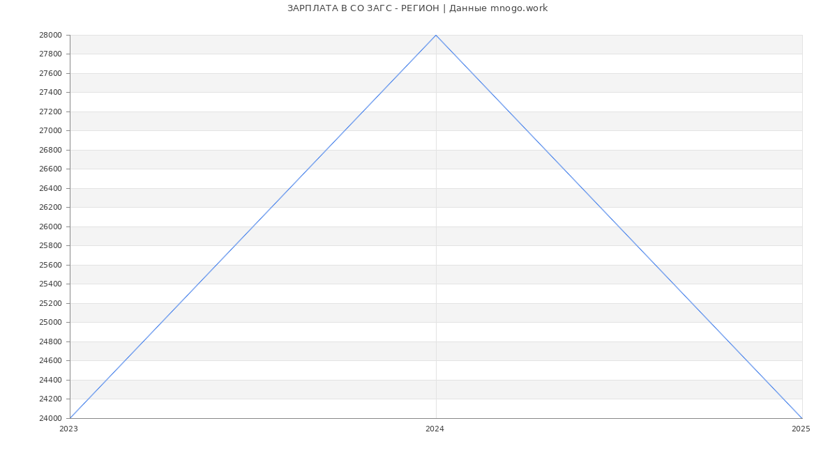 Статистика зарплат СО ЗАГС - РЕГИОН