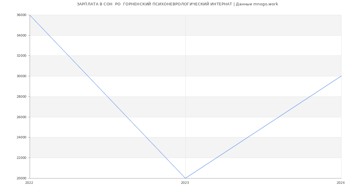 Статистика зарплат СОН  РО  ГОРНЕНСКИЙ ПСИХОНЕВРОЛОГИЧЕСКИЙ ИНТЕРНАТ