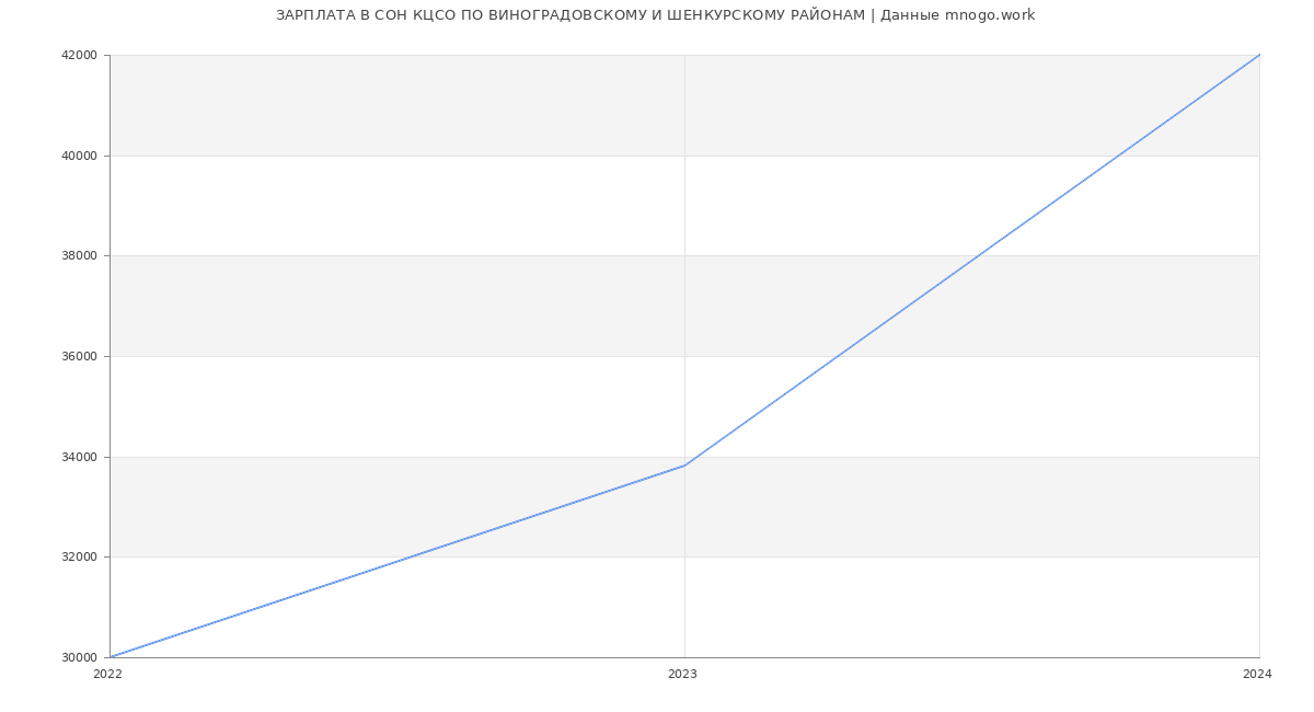 Статистика зарплат СОН КЦСО ПО ВИНОГРАДОВСКОМУ И ШЕНКУРСКОМУ РАЙОНАМ