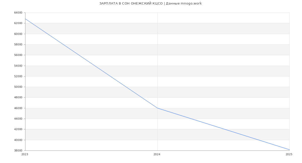 Статистика зарплат СОН ОНЕЖСКИЙ КЦСО