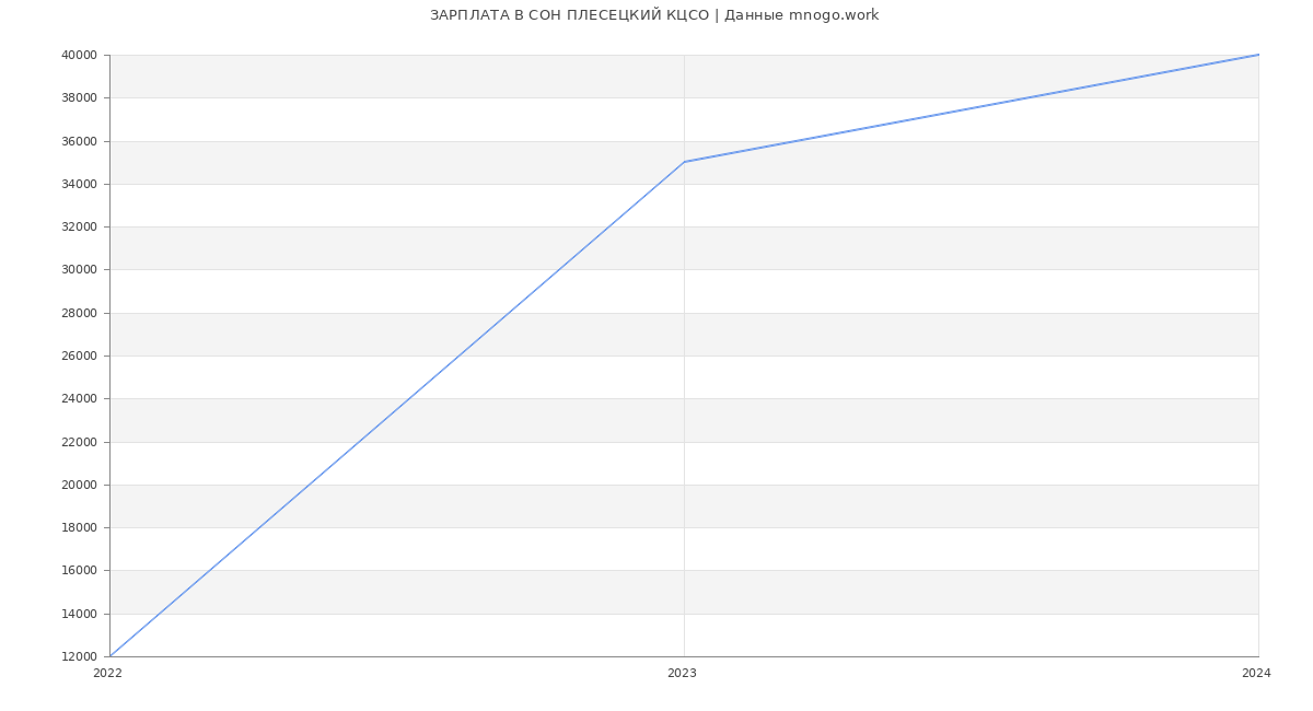 Статистика зарплат СОН ПЛЕСЕЦКИЙ КЦСО