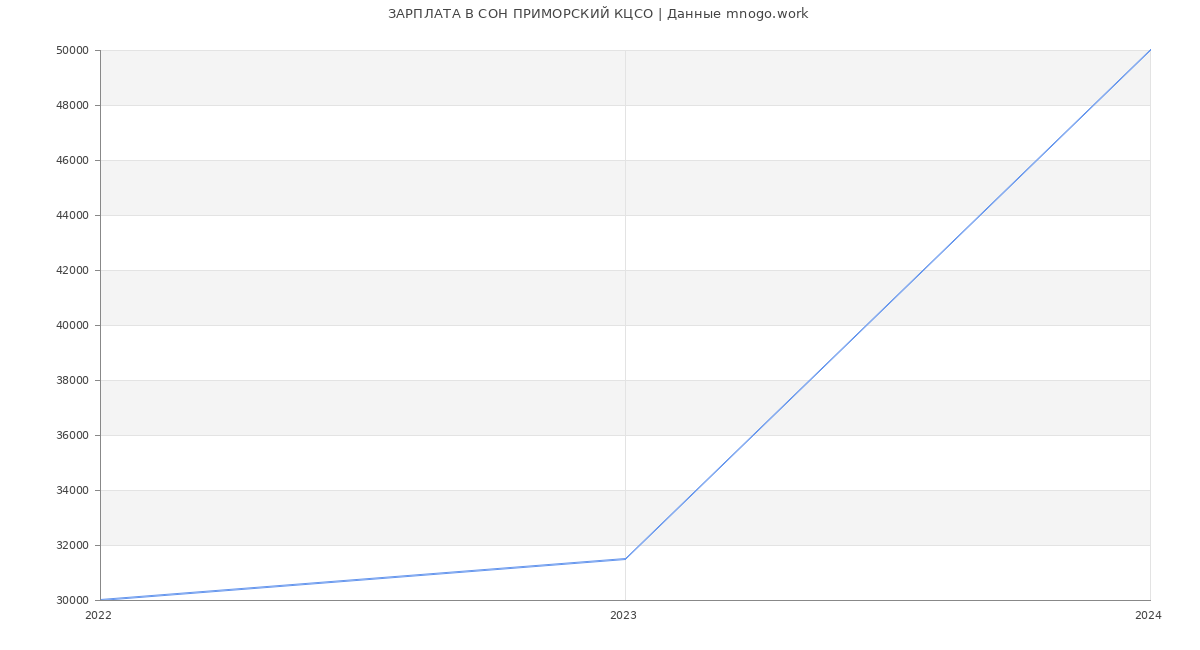 Статистика зарплат СОН ПРИМОРСКИЙ КЦСО