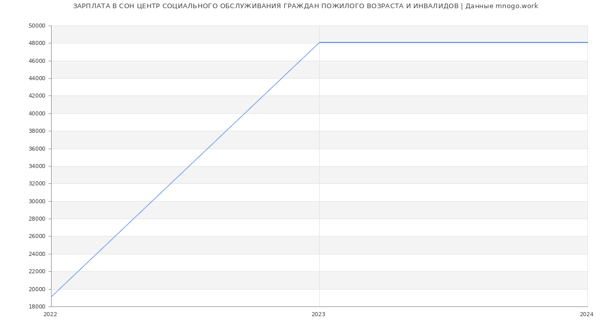 Статистика зарплат СОН ЦЕНТР СОЦИАЛЬНОГО ОБСЛУЖИВАНИЯ ГРАЖДАН ПОЖИЛОГО ВОЗРАСТА И ИНВАЛИДОВ