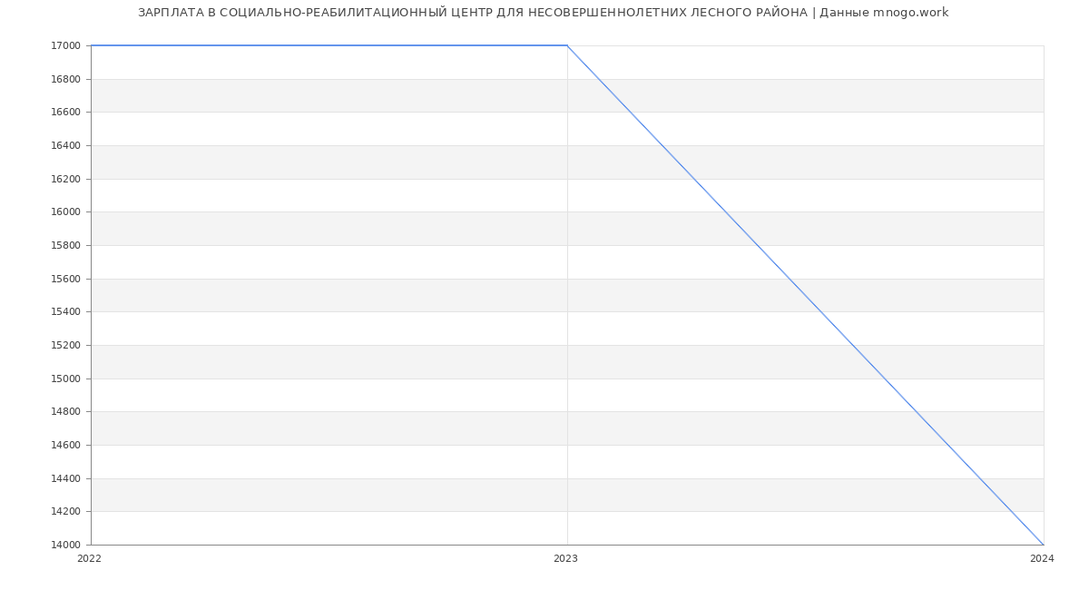 Статистика зарплат СОЦИАЛЬНО-РЕАБИЛИТАЦИОННЫЙ ЦЕНТР ДЛЯ НЕСОВЕРШЕННОЛЕТНИХ ЛЕСНОГО РАЙОНА
