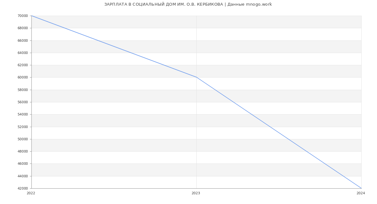 Статистика зарплат СОЦИАЛЬНЫЙ ДОМ ИМ. О.В. КЕРБИКОВА