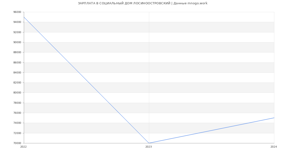 Статистика зарплат СОЦИАЛЬНЫЙ ДОМ ЛОСИНООСТРОВСКИЙ