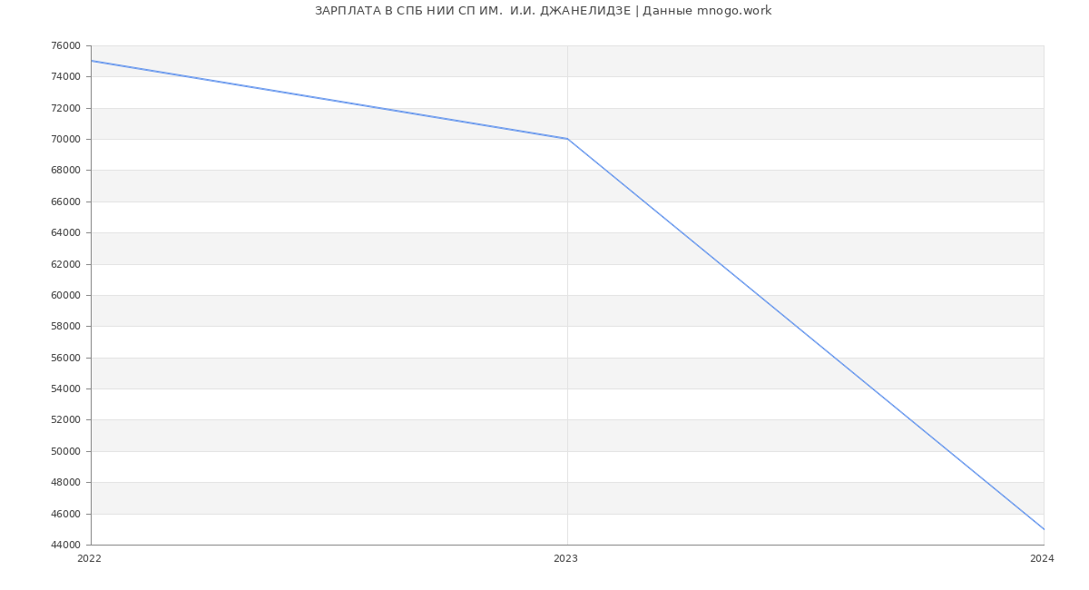 Статистика зарплат СПБ НИИ СП ИМ.  И.И. ДЖАНЕЛИДЗЕ
