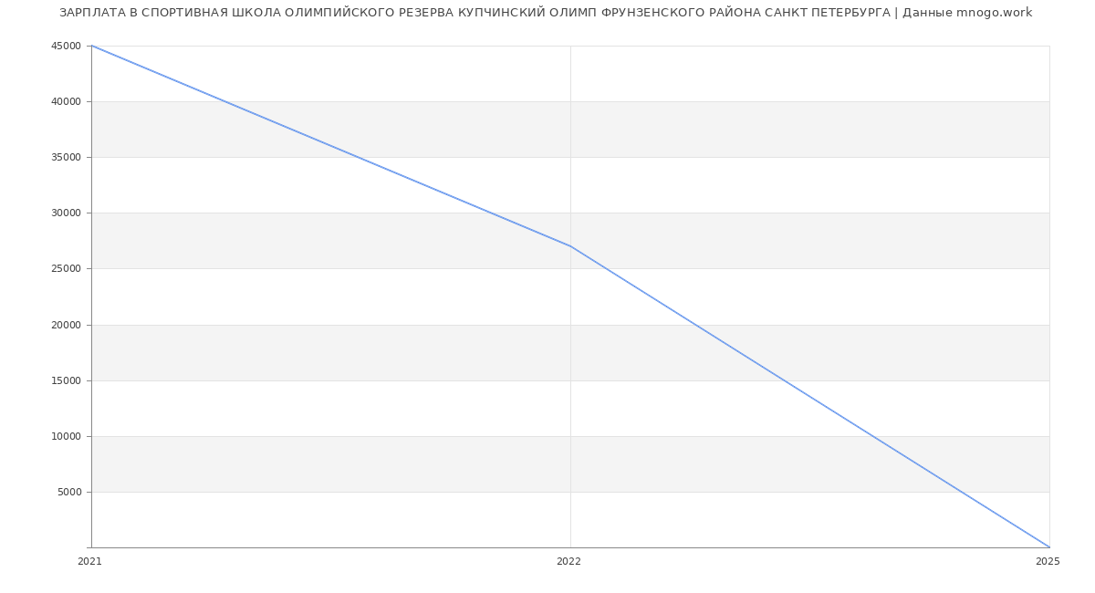 Статистика зарплат СПОРТИВНАЯ ШКОЛА ОЛИМПИЙСКОГО РЕЗЕРВА КУПЧИНСКИЙ ОЛИМП ФРУНЗЕНСКОГО РАЙОНА САНКТ ПЕТЕРБУРГА