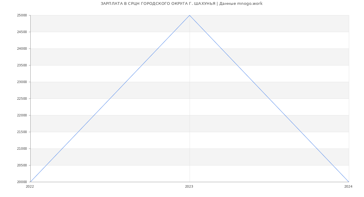 Статистика зарплат СРЦН ГОРОДСКОГО ОКРУГА Г. ШАХУНЬЯ