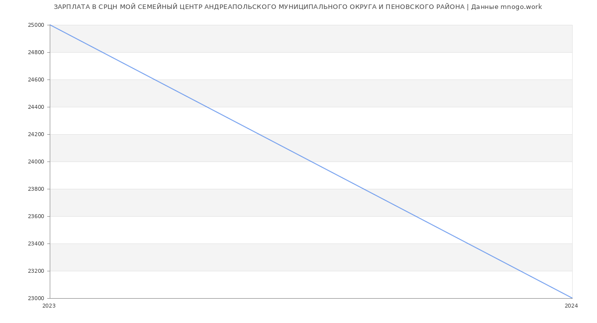 Статистика зарплат СРЦН МОЙ СЕМЕЙНЫЙ ЦЕНТР АНДРЕАПОЛЬСКОГО МУНИЦИПАЛЬНОГО ОКРУГА И ПЕНОВСКОГО РАЙОНА