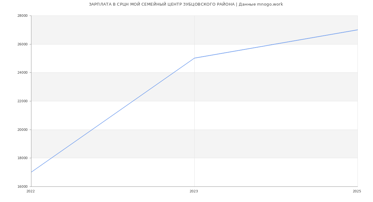 Статистика зарплат СРЦН МОЙ СЕМЕЙНЫЙ ЦЕНТР ЗУБЦОВСКОГО РАЙОНА