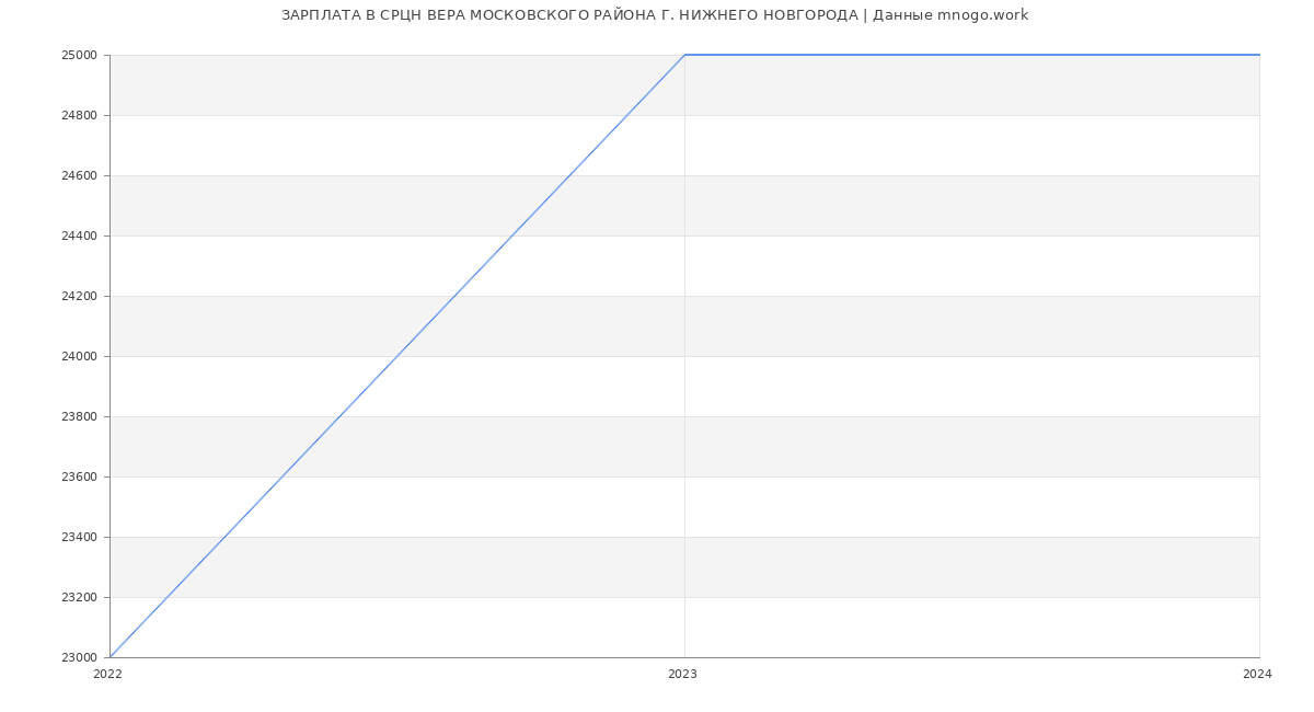 Статистика зарплат СРЦН ВЕРА МОСКОВСКОГО РАЙОНА Г. НИЖНЕГО НОВГОРОДА