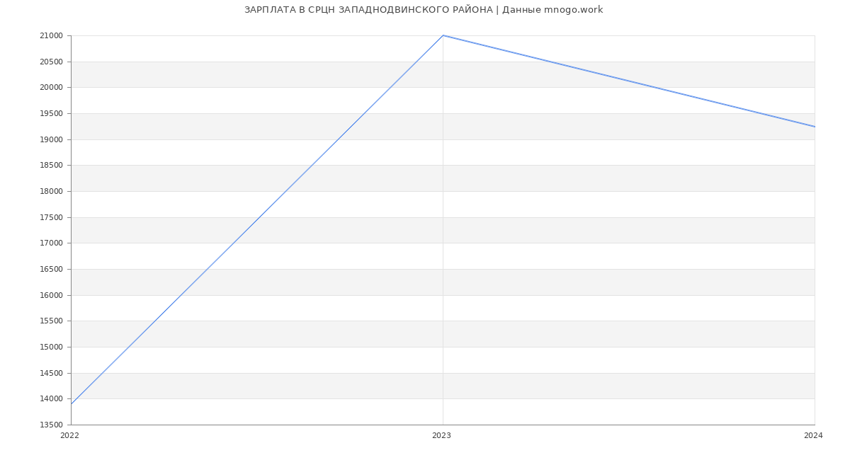 Статистика зарплат СРЦН ЗАПАДНОДВИНСКОГО РАЙОНА