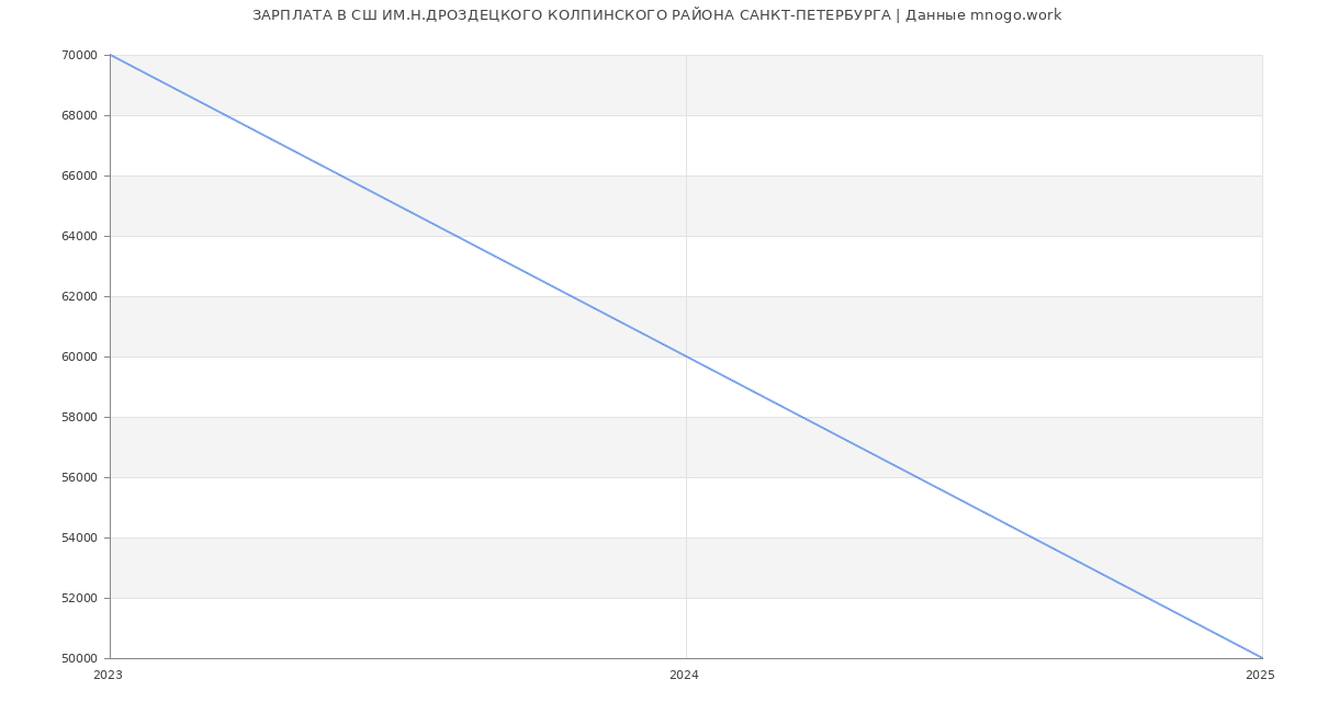Статистика зарплат СШ ИМ.Н.ДРОЗДЕЦКОГО КОЛПИНСКОГО РАЙОНА САНКТ-ПЕТЕРБУРГА