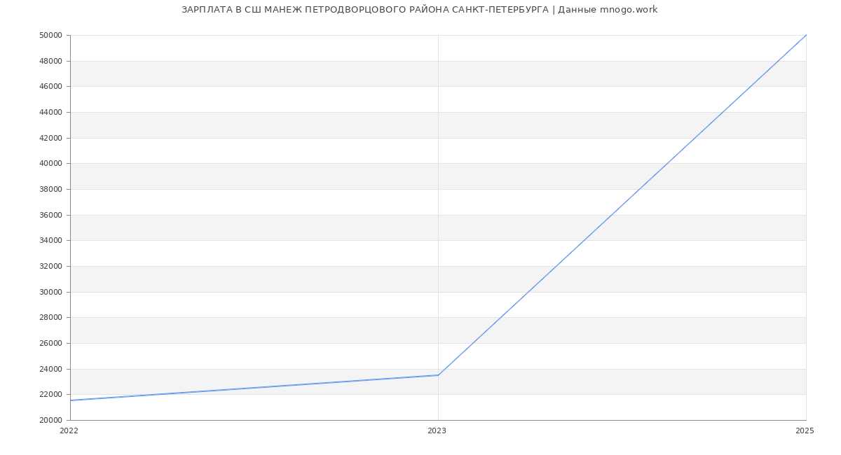 Статистика зарплат СШ МАНЕЖ ПЕТРОДВОРЦОВОГО РАЙОНА САНКТ-ПЕТЕРБУРГА