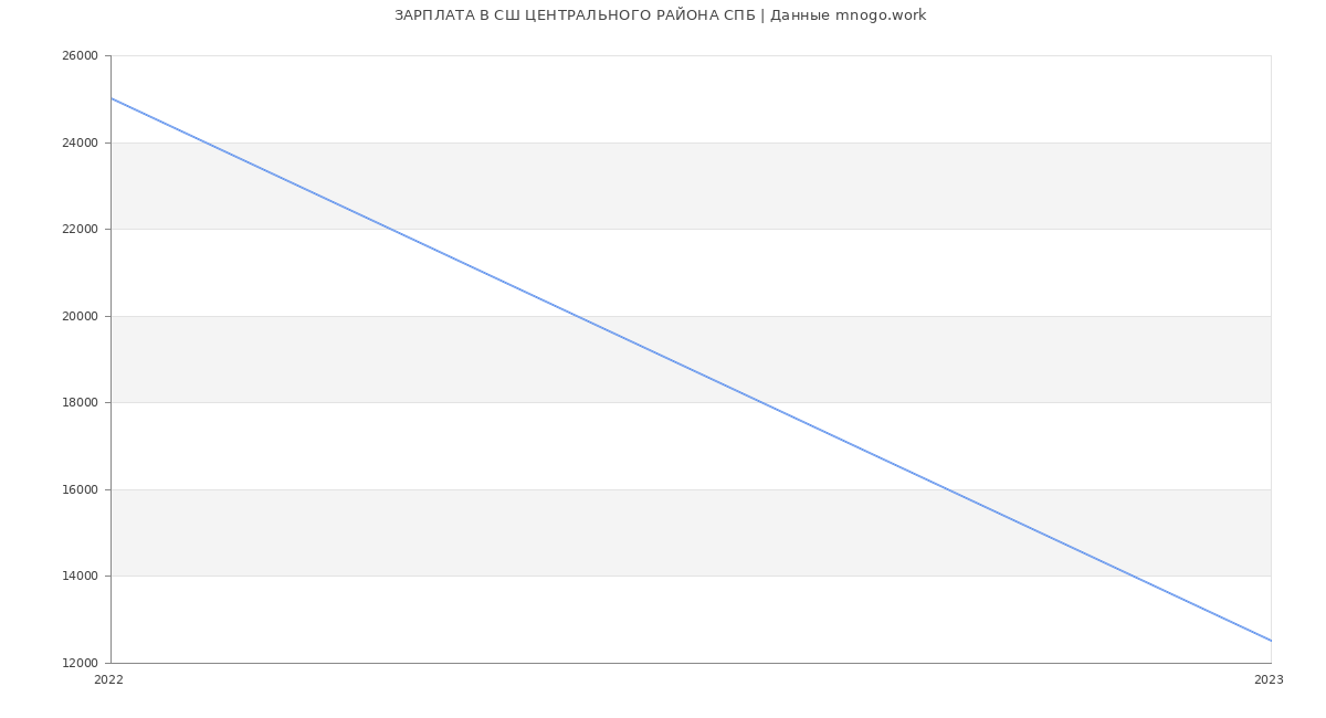 Статистика зарплат СШ ЦЕНТРАЛЬНОГО РАЙОНА СПБ