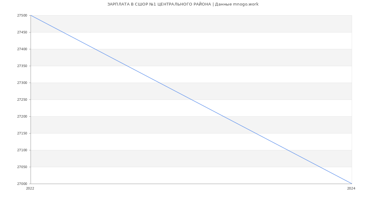 Статистика зарплат СШОР №1 ЦЕНТРАЛЬНОГО РАЙОНА