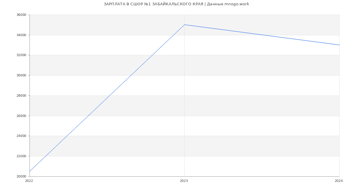 Статистика зарплат СШОР №1 ЗАБАЙКАЛЬСКОГО КРАЯ