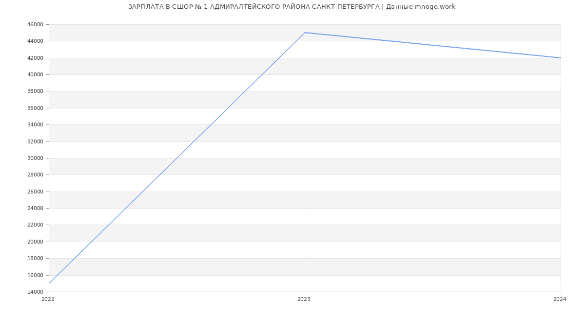 Статистика зарплат СШОР № 1 АДМИРАЛТЕЙСКОГО РАЙОНА САНКТ-ПЕТЕРБУРГА