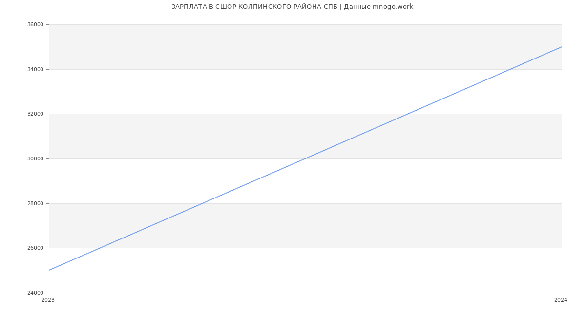 Статистика зарплат СШОР КОЛПИНСКОГО РАЙОНА СПБ