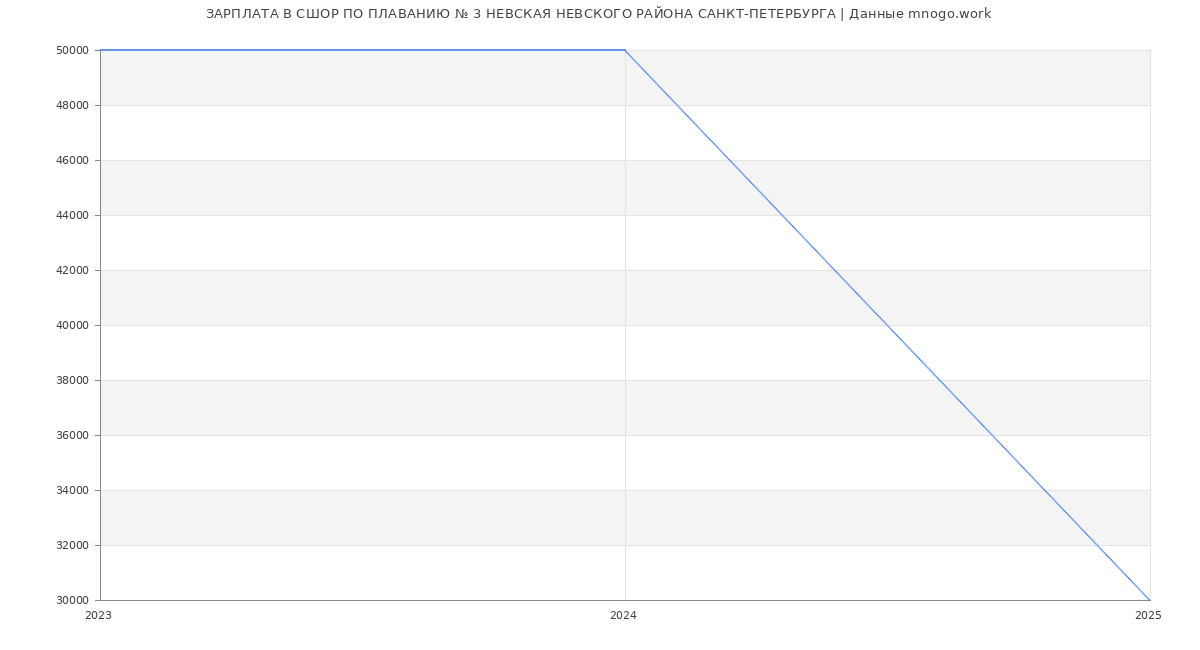 Статистика зарплат СШОР ПО ПЛАВАНИЮ № 3 НЕВСКАЯ НЕВСКОГО РАЙОНА САНКТ-ПЕТЕРБУРГА