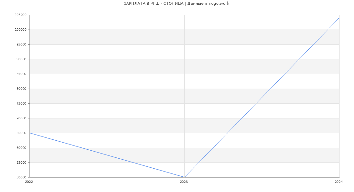 Статистика зарплат РГШ - СТОЛИЦА