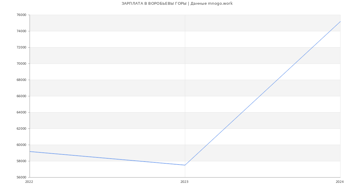 Статистика зарплат ВОРОБЬЕВЫ ГОРЫ