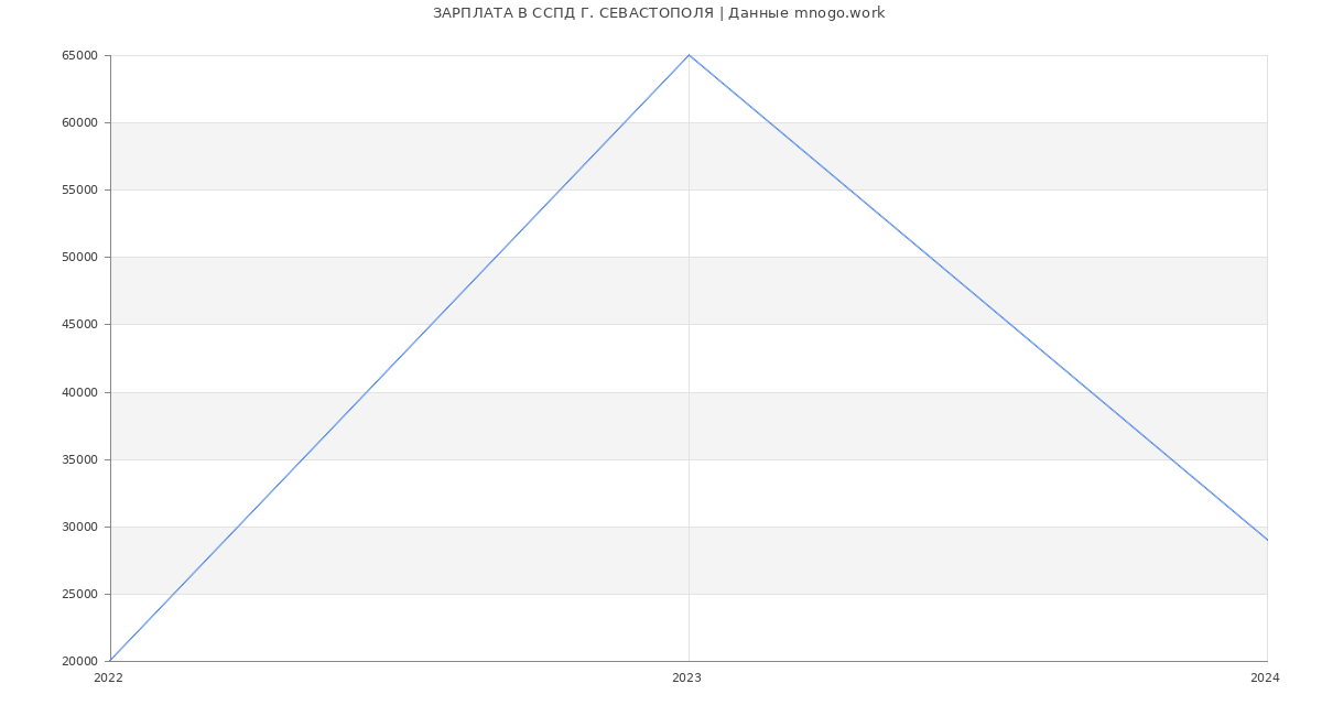 Статистика зарплат ССПД Г. СЕВАСТОПОЛЯ