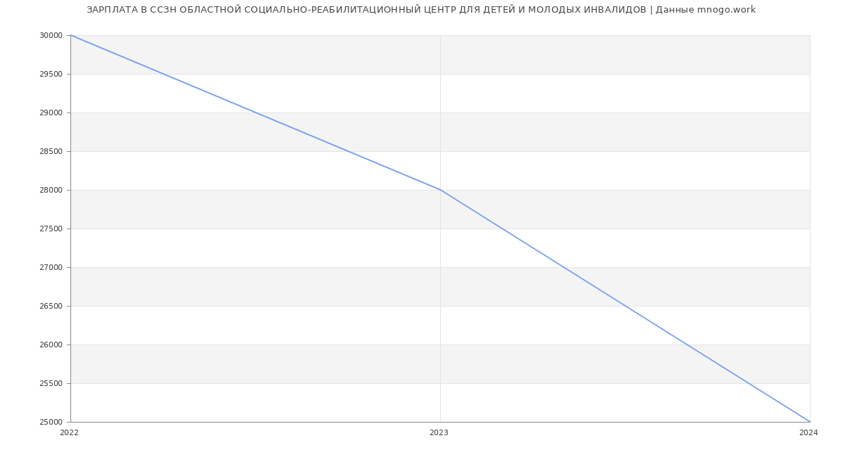 Статистика зарплат ССЗН ОБЛАСТНОЙ СОЦИАЛЬНО-РЕАБИЛИТАЦИОННЫЙ ЦЕНТР ДЛЯ ДЕТЕЙ И МОЛОДЫХ ИНВАЛИДОВ