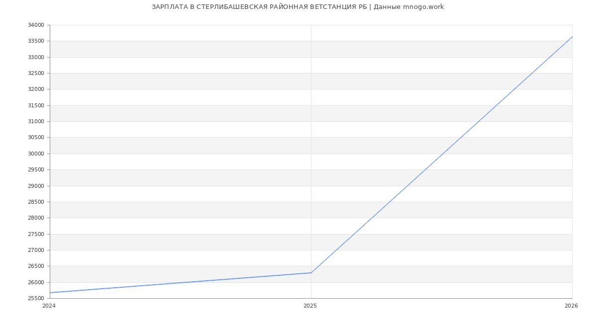 Статистика зарплат СТЕРЛИБАШЕВСКАЯ РАЙОННАЯ ВЕТСТАНЦИЯ РБ