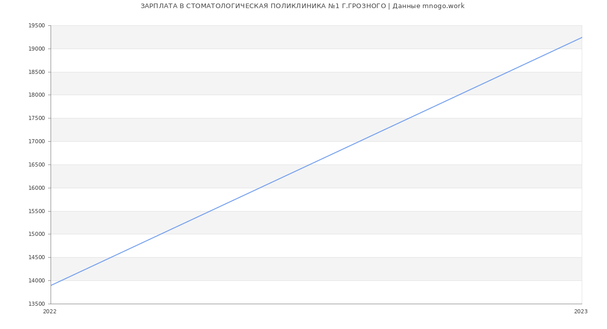 Статистика зарплат СТОМАТОЛОГИЧЕСКАЯ ПОЛИКЛИНИКА №1 Г.ГРОЗНОГО