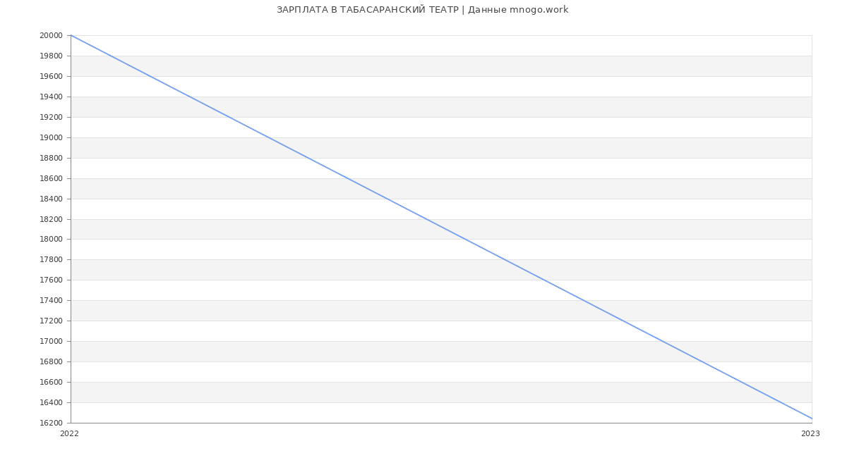 Статистика зарплат ТАБАСАРАНСКИЙ ТЕАТР