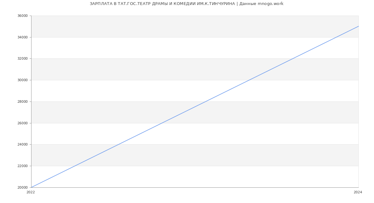 Статистика зарплат ТАТ.ГОС.ТЕАТР ДРАМЫ И КОМЕДИИ ИМ.К.ТИНЧУРИНА