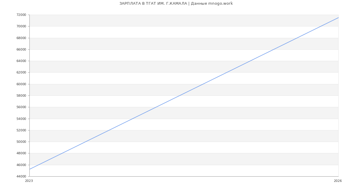 Статистика зарплат ТГАТ ИМ. Г.КАМАЛА