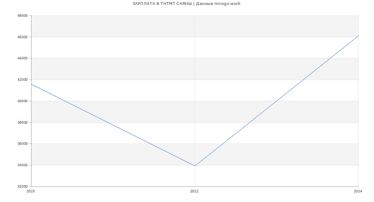 Статистика зарплат ТНТМТ САЯНЫ