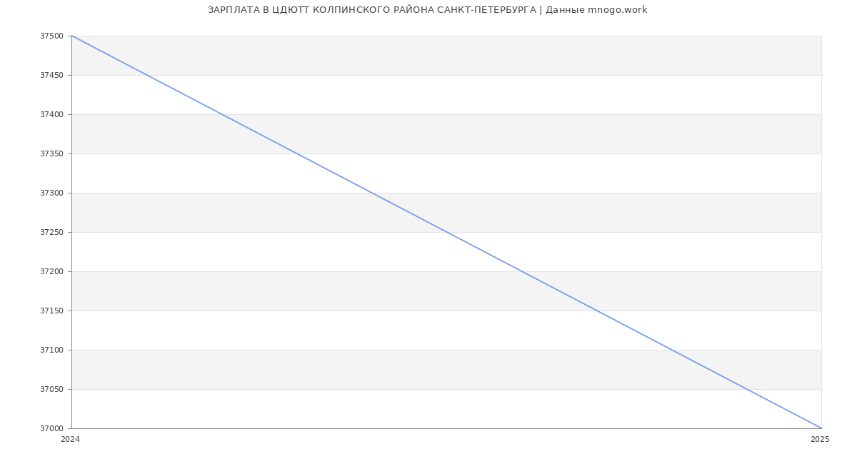 Статистика зарплат ЦДЮТТ КОЛПИНСКОГО РАЙОНА САНКТ-ПЕТЕРБУРГА