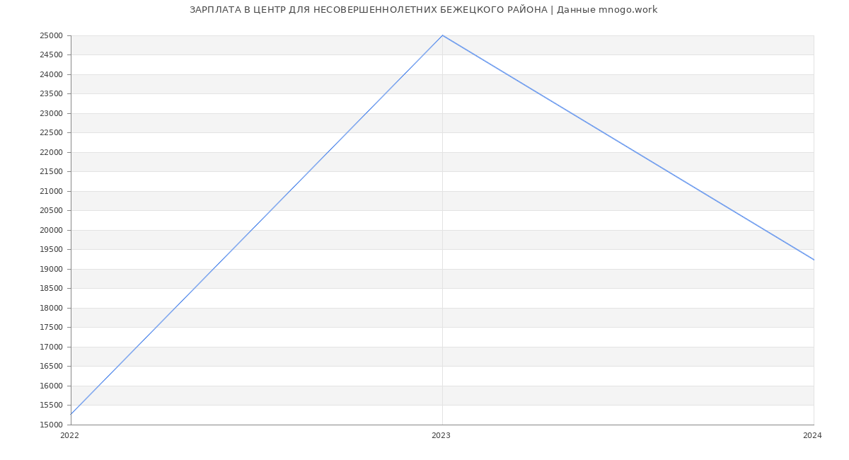 Статистика зарплат ЦЕНТР ДЛЯ НЕСОВЕРШЕННОЛЕТНИХ БЕЖЕЦКОГО РАЙОНА