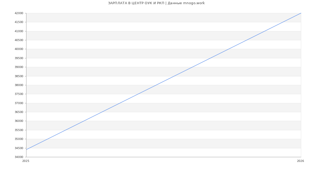 Статистика зарплат ЦЕНТР ОУК И РКП