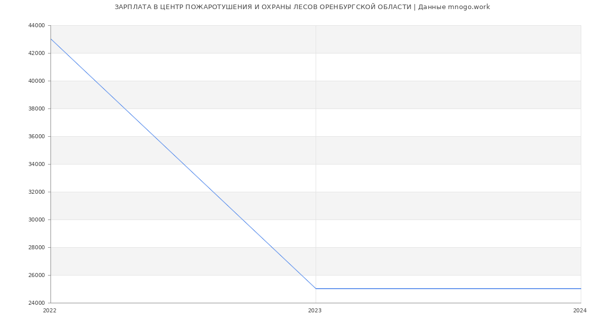 Статистика зарплат ЦЕНТР ПОЖАРОТУШЕНИЯ И ОХРАНЫ ЛЕСОВ ОРЕНБУРГСКОЙ ОБЛАСТИ