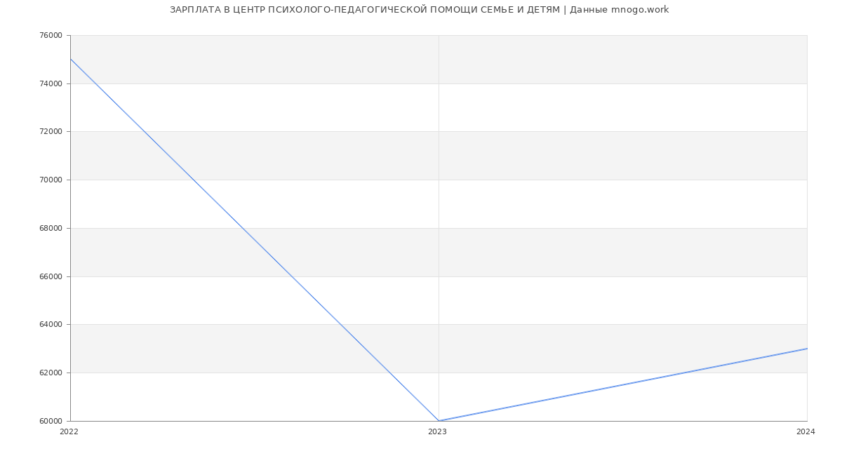 Статистика зарплат ЦЕНТР ПСИХОЛОГО-ПЕДАГОГИЧЕСКОЙ ПОМОЩИ СЕМЬЕ И ДЕТЯМ