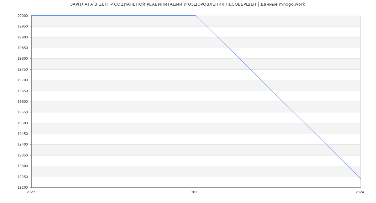 Статистика зарплат ЦЕНТР СОЦИАЛЬНОЙ РЕАБИЛИТАЦИИ И ОЗДОРОВЛЕНИЯ НЕСОВЕРШЕН