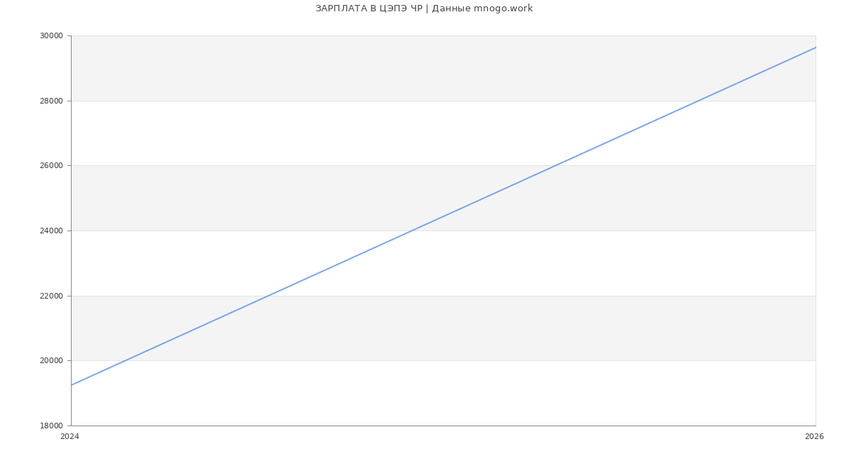 Статистика зарплат ЦЭПЭ ЧР