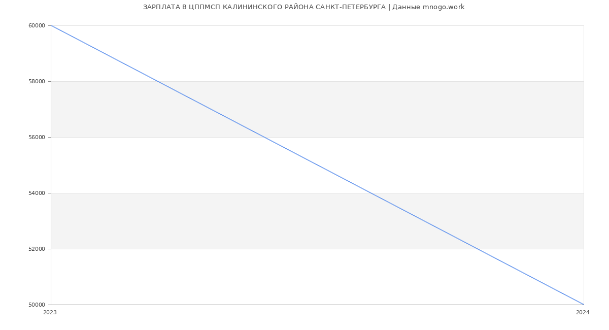 Статистика зарплат ЦППМСП КАЛИНИНСКОГО РАЙОНА САНКТ-ПЕТЕРБУРГА