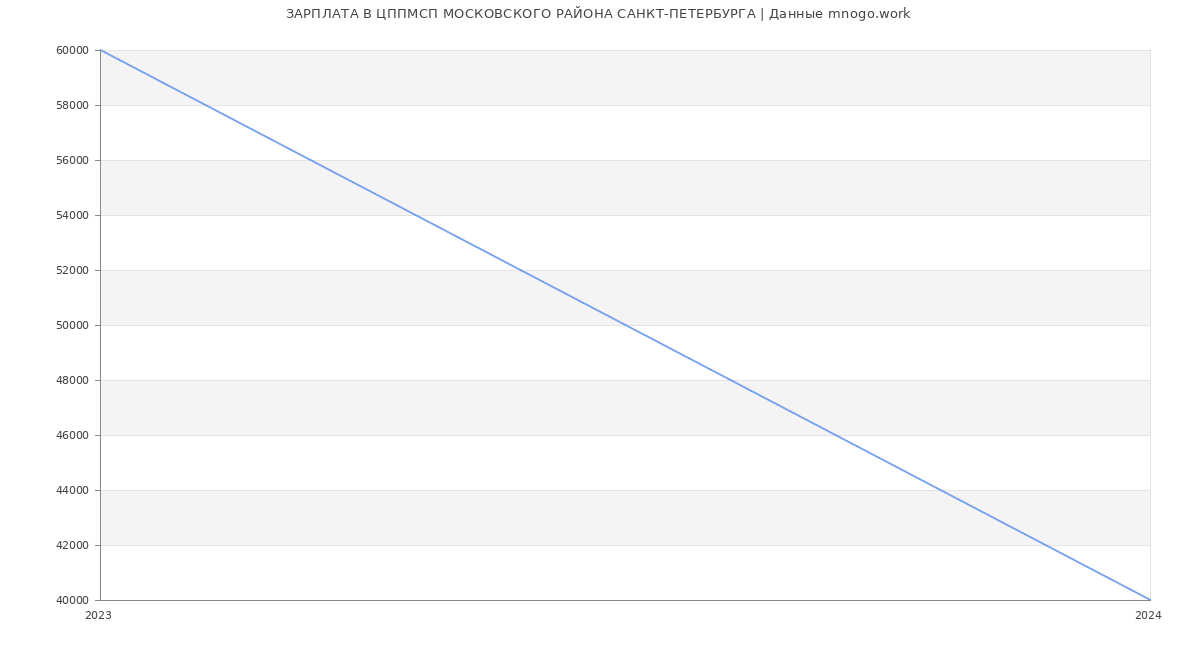 Статистика зарплат ЦППМСП МОСКОВСКОГО РАЙОНА САНКТ-ПЕТЕРБУРГА