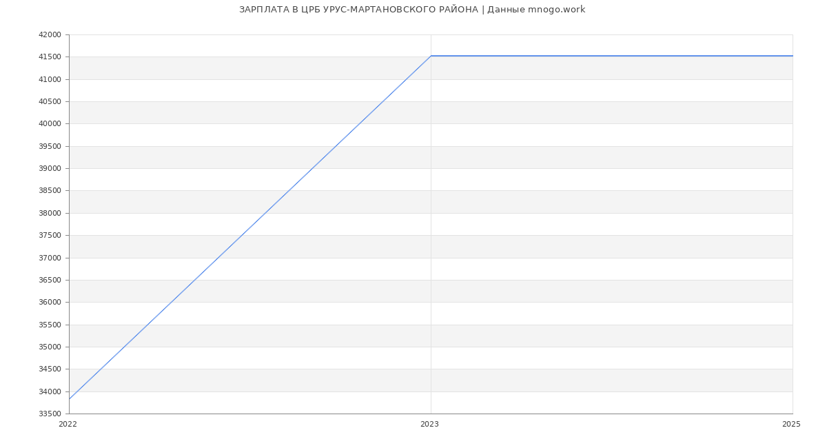 Статистика зарплат ЦРБ УРУС-МАРТАНОВСКОГО РАЙОНА