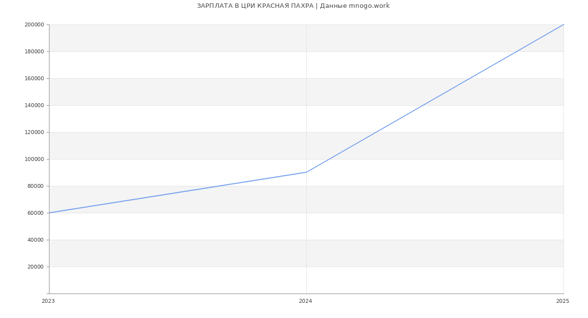 Статистика зарплат ЦРИ КРАСНАЯ ПАХРА